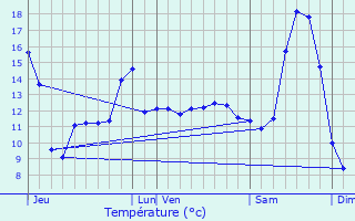 Graphique des tempratures prvues pour Vendegies-au-Bois