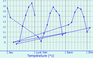 Graphique des tempratures prvues pour Ploubezre