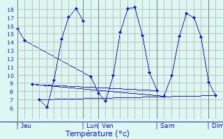 Graphique des tempratures prvues pour Courdemanche