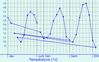 Graphique des tempratures prvues pour Chasn-sur-Illet