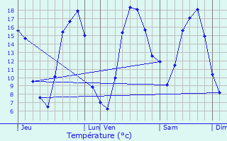 Graphique des tempratures prvues pour Avesnes-ls-Aubert