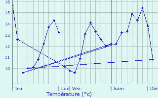 Graphique des tempratures prvues pour Benney