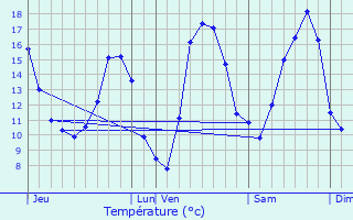 Graphique des tempratures prvues pour Burthecourt-aux-Chnes