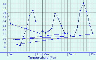 Graphique des tempratures prvues pour Veuil