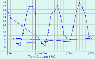 Graphique des tempratures prvues pour Bois-Guillaume