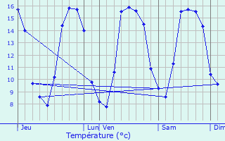 Graphique des tempratures prvues pour Vieux-Viel