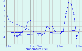 Graphique des tempratures prvues pour Eaucourt-sur-Somme