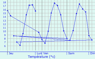 Graphique des tempratures prvues pour Cierrey