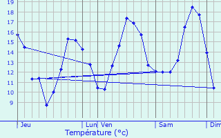 Graphique des tempratures prvues pour Frain