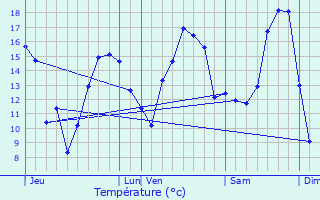 Graphique des tempratures prvues pour Domvre-sous-Montfort