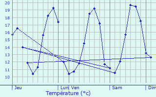 Graphique des tempratures prvues pour Leuc