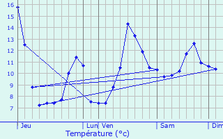 Graphique des tempratures prvues pour Saint-Thomas-en-Royans