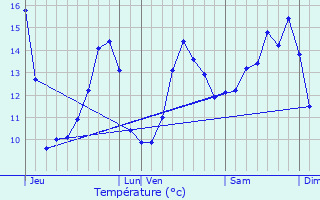 Graphique des tempratures prvues pour Lorey