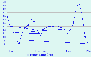 Graphique des tempratures prvues pour Coulommes-et-Marqueny