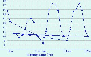 Graphique des tempratures prvues pour Rembercourt-sur-Mad