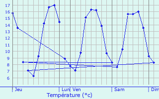 Graphique des tempratures prvues pour Landivy