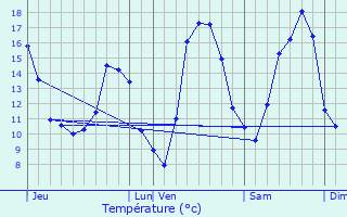 Graphique des tempratures prvues pour Armaucourt