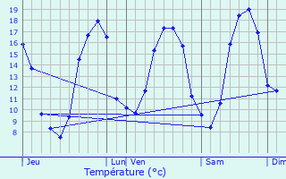 Graphique des tempratures prvues pour pernon