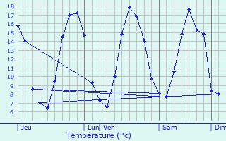 Graphique des tempratures prvues pour Feuguerolles