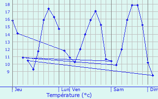 Graphique des tempratures prvues pour Blruais