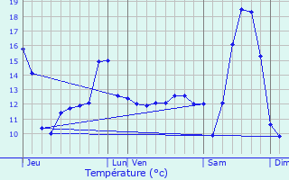 Graphique des tempratures prvues pour Marquion