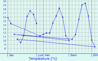 Graphique des tempratures prvues pour Louvign-de-Bais