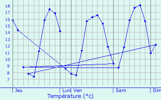 Graphique des tempratures prvues pour Bthune