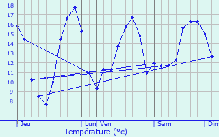 Graphique des tempratures prvues pour Savign