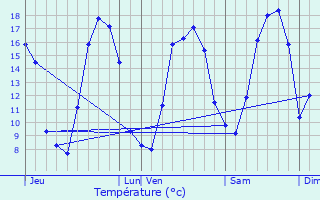Graphique des tempratures prvues pour Bully-les-Mines