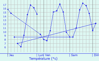 Graphique des tempratures prvues pour Locronan