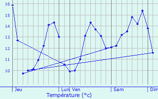 Graphique des tempratures prvues pour Einvaux