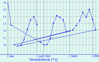 Graphique des tempratures prvues pour Giriviller