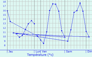 Graphique des tempratures prvues pour Chambley-Bussires