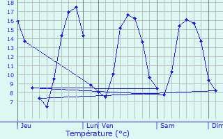 Graphique des tempratures prvues pour La Selle-en-Luitr