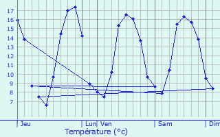 Graphique des tempratures prvues pour Javen