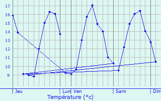 Graphique des tempratures prvues pour Audruicq