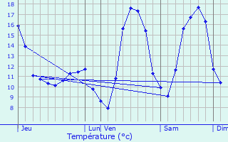 Graphique des tempratures prvues pour Boulay-Moselle