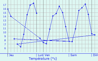 Graphique des tempratures prvues pour Agneaux