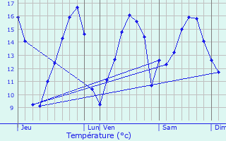 Graphique des tempratures prvues pour Trogury