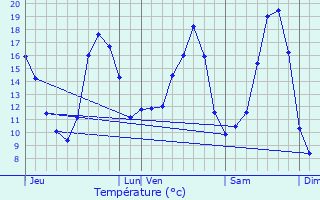 Graphique des tempratures prvues pour Bais