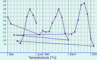 Graphique des tempratures prvues pour La Selle-Guerchaise
