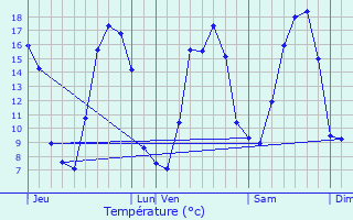 Graphique des tempratures prvues pour Achicourt