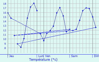 Graphique des tempratures prvues pour Bouin