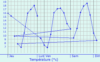 Graphique des tempratures prvues pour Auberchicourt