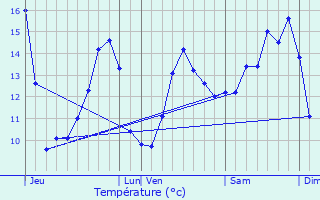 Graphique des tempratures prvues pour Ferrires