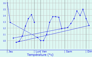 Graphique des tempratures prvues pour Magnires