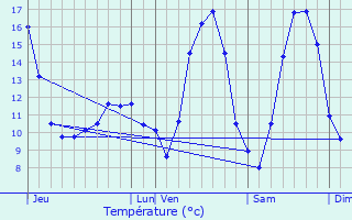 Graphique des tempratures prvues pour Chnires