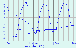 Graphique des tempratures prvues pour Boqueho