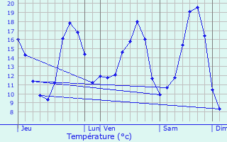 Graphique des tempratures prvues pour Visseiche