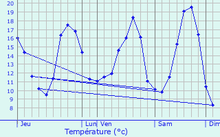 Graphique des tempratures prvues pour Saint-Aubin-du-Pavail